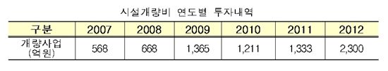 'KTX 사고 막는다'..내년 철도안전시설 예산 2300억원 투입 