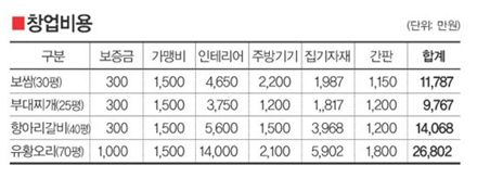 한식 표준화 선두주자 중국, 동남아서도 명성