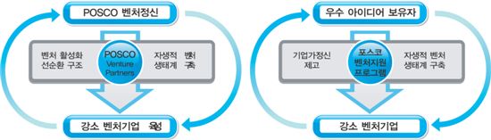 “청년벤처 창의력 삽니다” 포스코의 ‘新기업가’ 정신