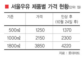 출고價 ‘대폭’ 마트價는 ‘소폭’ 우유값 파동 2R 