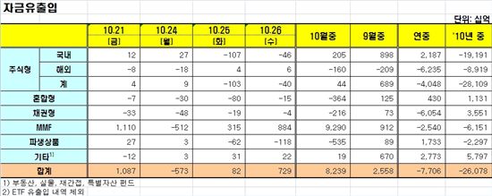 [펀드동향]국내주식형펀드 이틀째 순유출