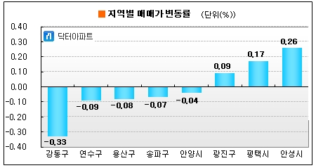 수도권 아파트값 6주 연속 내렸다