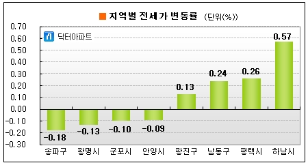 수도권 전셋값 상승세 '일단 정지'