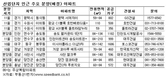 대규모 산업단지 낀 아파트 분양 눈길
