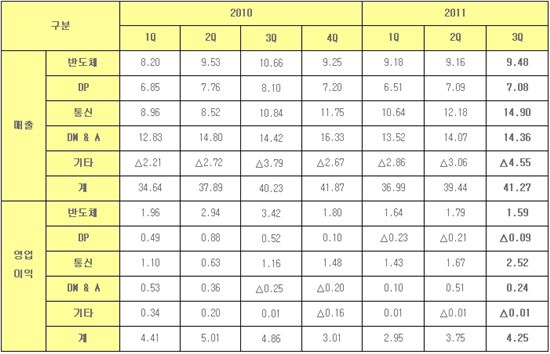 [표]삼성전자 K-IFRS 적용 분기별 실적