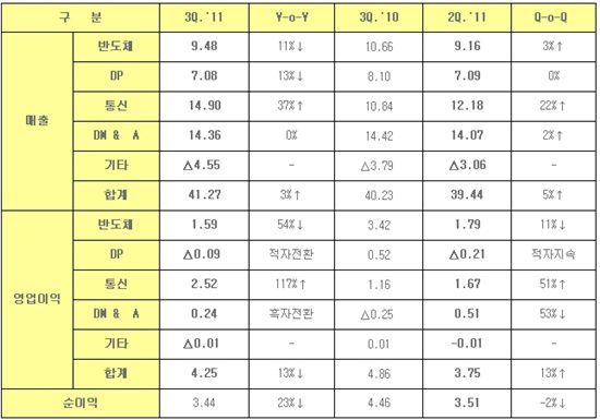 [표]삼성전자 전년동기 및 전분기 대비 실적 