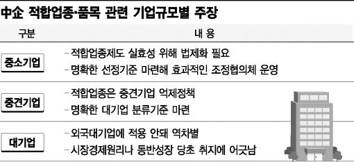 중기 적합업종, 기업들 모두 입 나왔다