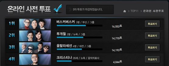 <슈스케 3>, 온라인 사전투표 버스커버스커 1위... ‘심사위원 명곡’ 미션