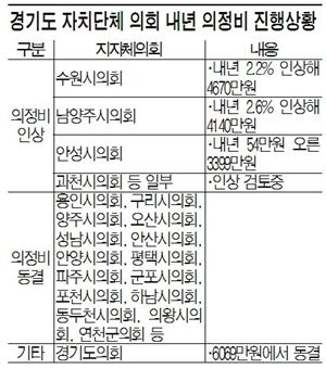 경기도 지방의회 잇따라 의정비 올려 '빈축' 