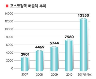 2차전지 소재 국산화 신성장동력 반영 기대