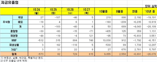 [펀드동향]국내주식형펀드 사흘 만에 순유입