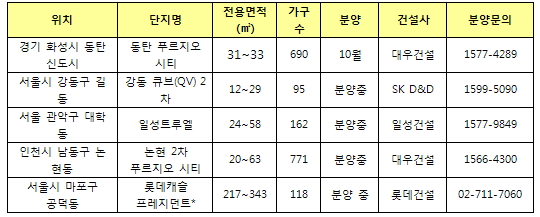 오피스텔도 ‘착한’ 분양가 바람
