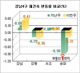 뿌리깊은 '강남구' 집값..한주동안 홀로 상승