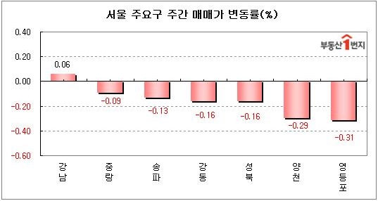 뿌리깊은 '강남구' 집값..한주동안 홀로 상승