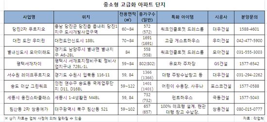 중소형도 고급화 바람, 분양성공 열쇠 ‘상품성’