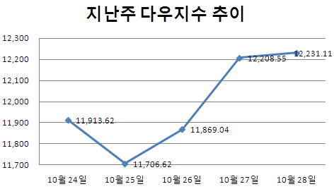 [주간뉴욕전망] 10월 13.6% '너무 많이 올랐다'