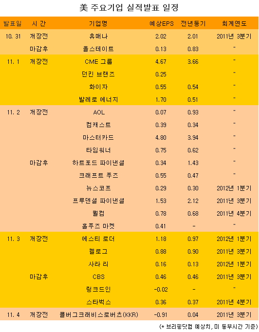 [표] 美 주요기업 실적발표 일정