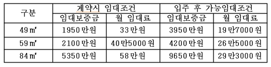 세종시 첫마을 공공임대 1362가구 일반에 분양