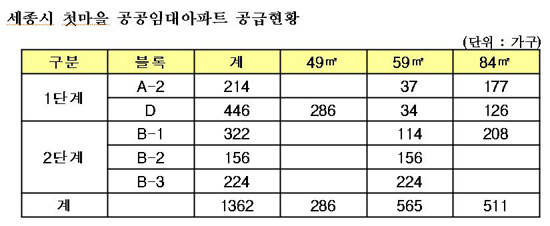 세종시 첫마을 공공임대 1362가구 일반에 분양