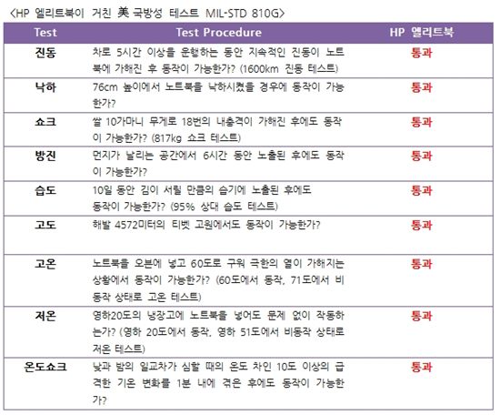 스티키몬스터 랩 팀 'HP 엘리트' 두 번째 광고모델로