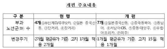 '요금 개편' 국제선 유류할증료 부담 연간 1356억원 줄인다