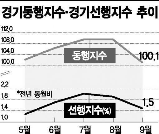 "벌써 얼었다" 산업활동·심리지표 일제히 하락
