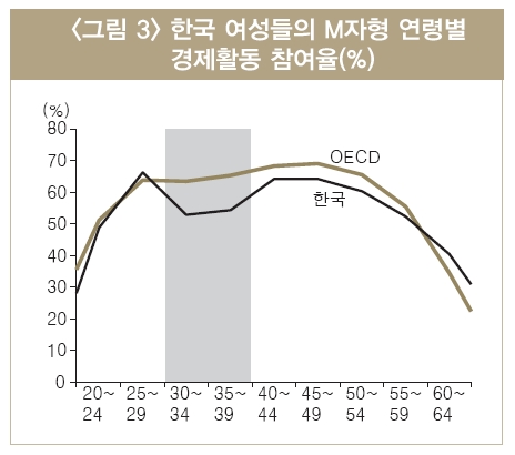 2010년 기준 한국 여성들의 연령별 경제활동 참여율