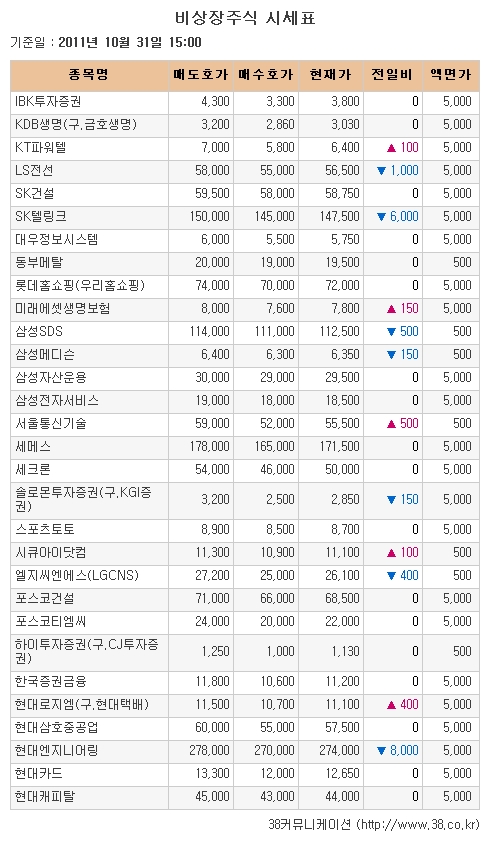 [장외시장 시황] 테라세미콘, 신고가로 장외거래 마감