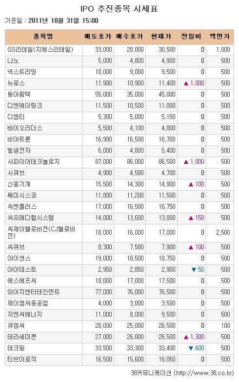 [장외시장 시황] 테라세미콘, 신고가로 장외거래 마감