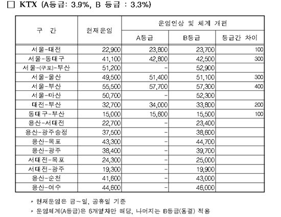 고속道 통행료 이달말 2.9% 인상