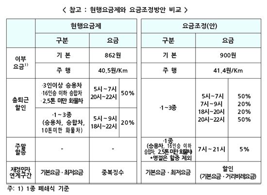 고속道 통행료 이달말 2.9% 인상