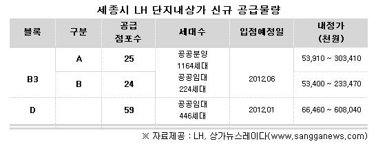 LH, 세종시 첫마을 상가 108호 공급