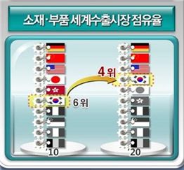 이제는 소재>부품 육성...2020년 日제치고 수출4위 달성