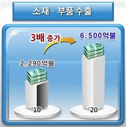 이제는 소재>부품 육성...2020년 日제치고 수출4위 달성