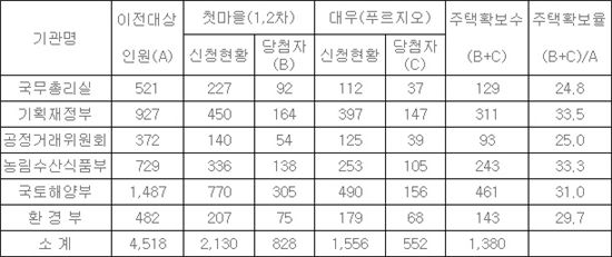 내년도 이전공무원 세종시 아파트 분양현황( 단위 : 명/%)