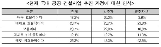 공공건설사업 외부 간섭·압력 많다..객관적 절차 필요