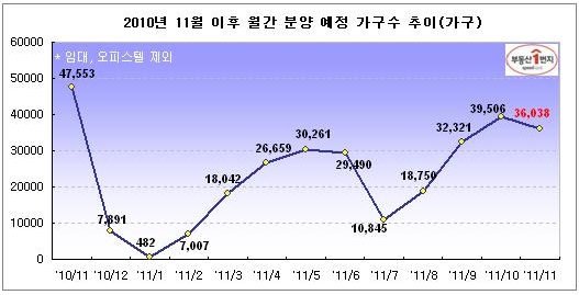 11월 가을 막바지 분양 대전..전국 3만6000가구 