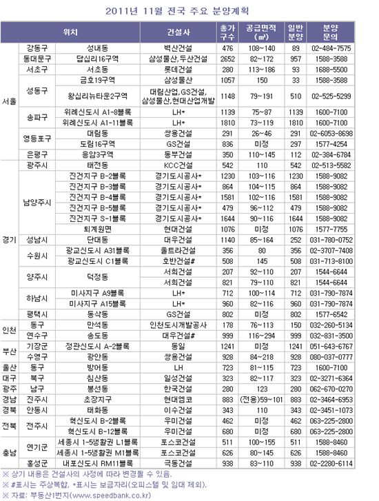 11월 가을 막바지 분양 대전..전국 3만6000가구 