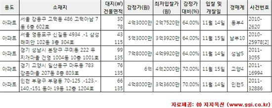 [알짜경매]고덕동 아남아파트 최저가 2억7520만원