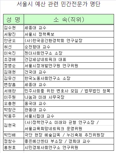 서울시 내일 예산편성 자문회 개최..캠프 인사 19명 참여 