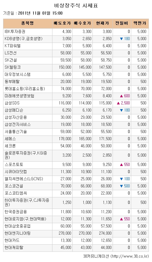 [장외시장 시황] 미래에셋생명, 7.69%↑..이틀간 상승