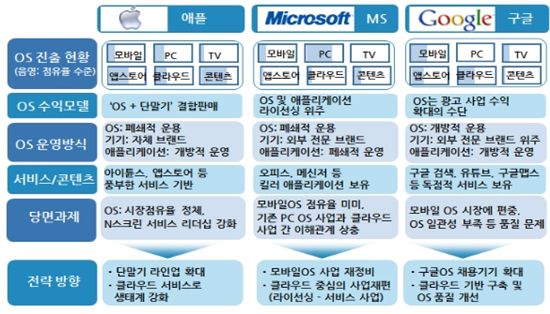 애플-MS-구글 격화된 OS경쟁 속 韓 기업은?