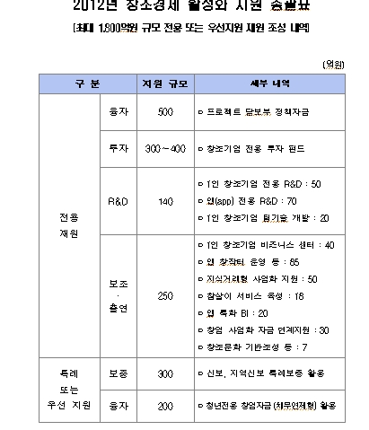 1인 창업기업에 1000억 쏜다