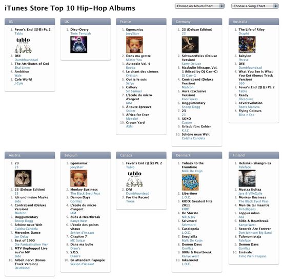 가수 타블로, 미국-캐나다 아이튠즈 힙합차트 1위 차지