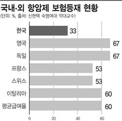 비싸서 건보 적용 안된다는 항암제