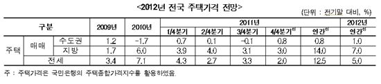 건산硏 "내년 집값 1%, 전셋값 5% 오른다"