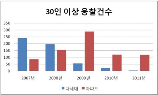 '찬바람' 부동산 경매' 용인 73평 2억원 '낙찰'
