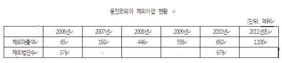 웅진코웨이 유럽공략 해외매출 1000억 돌파