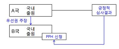 PPH(Patent Prosecution Highway) 개념도