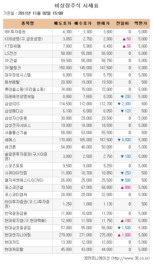 [장외시장 시황] 신흥기계, 상장 앞두고 이틀연속 하락